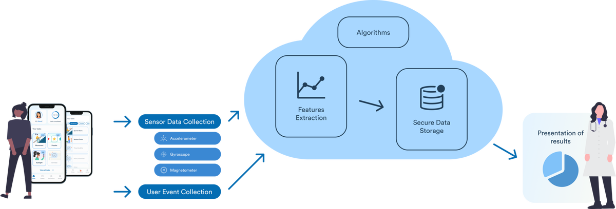 Diagram: sensor data from the phone (accelerometer, gyroscope, magnetometer) and user events go to the cloud, where algorithms extract features and data is stored securely, then results are presented to a clinician